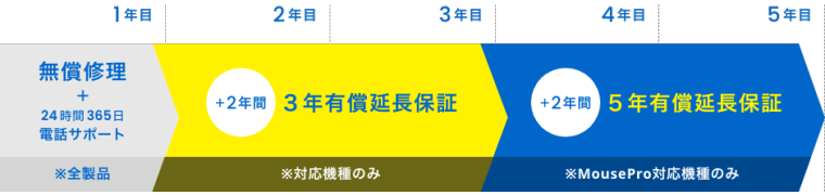 マウスコンピューター 保証内容